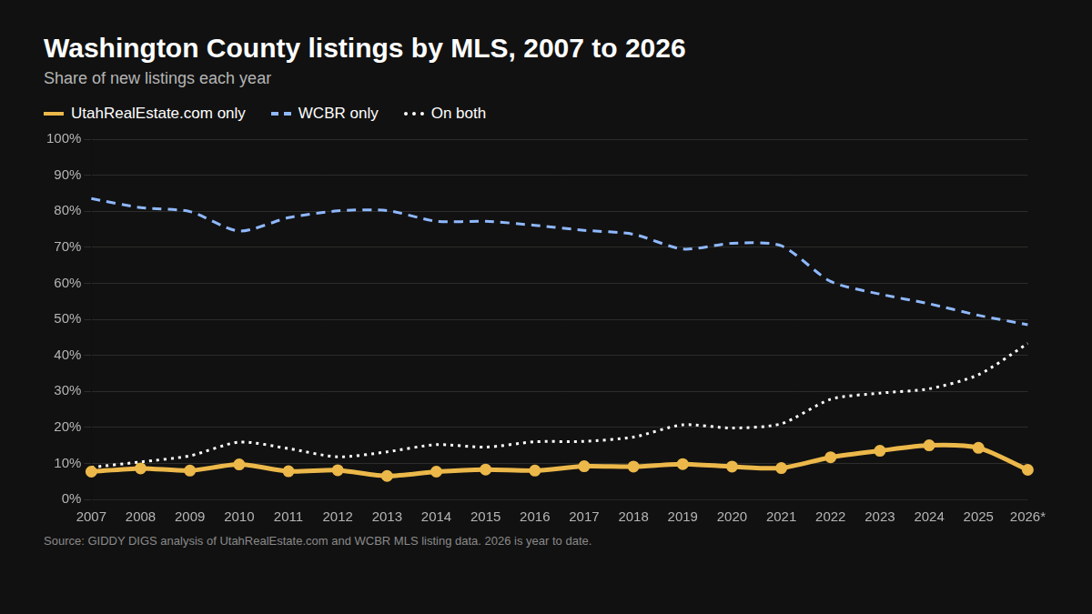 Line chart of Washington County listings by MLS from 2007 to 2026. Listings only on WCBR fell from 83 percent to 49 percent. Listings on both MLSs rose from 9 percent to 43 percent. Listings only on UtahRealEstate.com held near 8 percent until 2021, rose to about 15 percent in 2024 and 2025, and are about 8 percent so far in 2026.